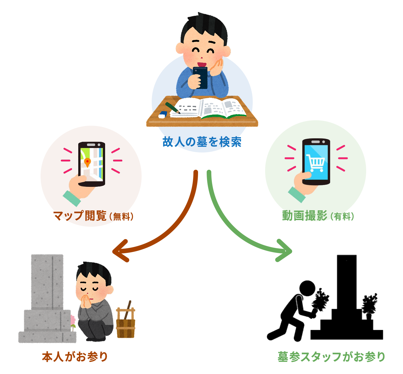 セレモビは、皆様のお墓参りライフをサポートいたします。